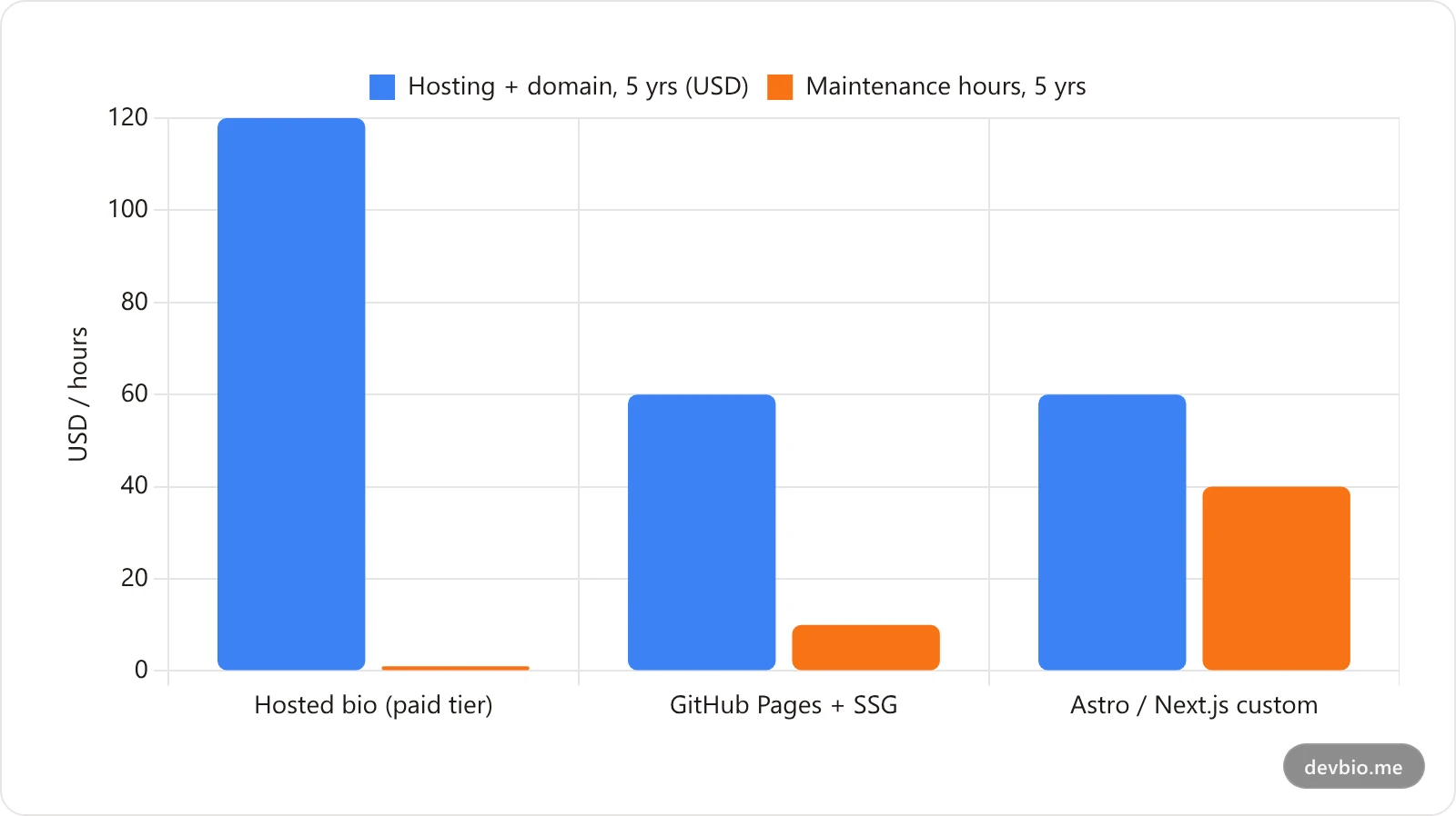 Grouped bar chart of five-year total cost for three setups, splitting hosting and domain fees from the estimated value of maintenance hours