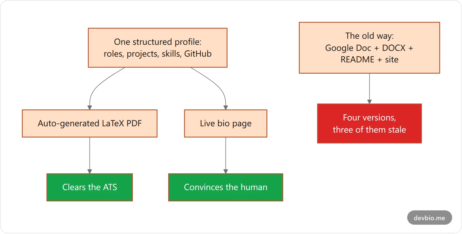 Diagram showing one structured developer profile generating both an ATS-optimised LaTeX PDF and a live bio page, replacing four separately maintained documents