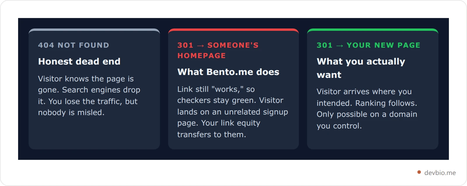 Comparison of three redirect outcomes: a 404 that ends the journey honestly, a 301 to an unrelated homepage that silently misroutes visitors, and a 301 to your own new page that preserves both visitor and ranking
