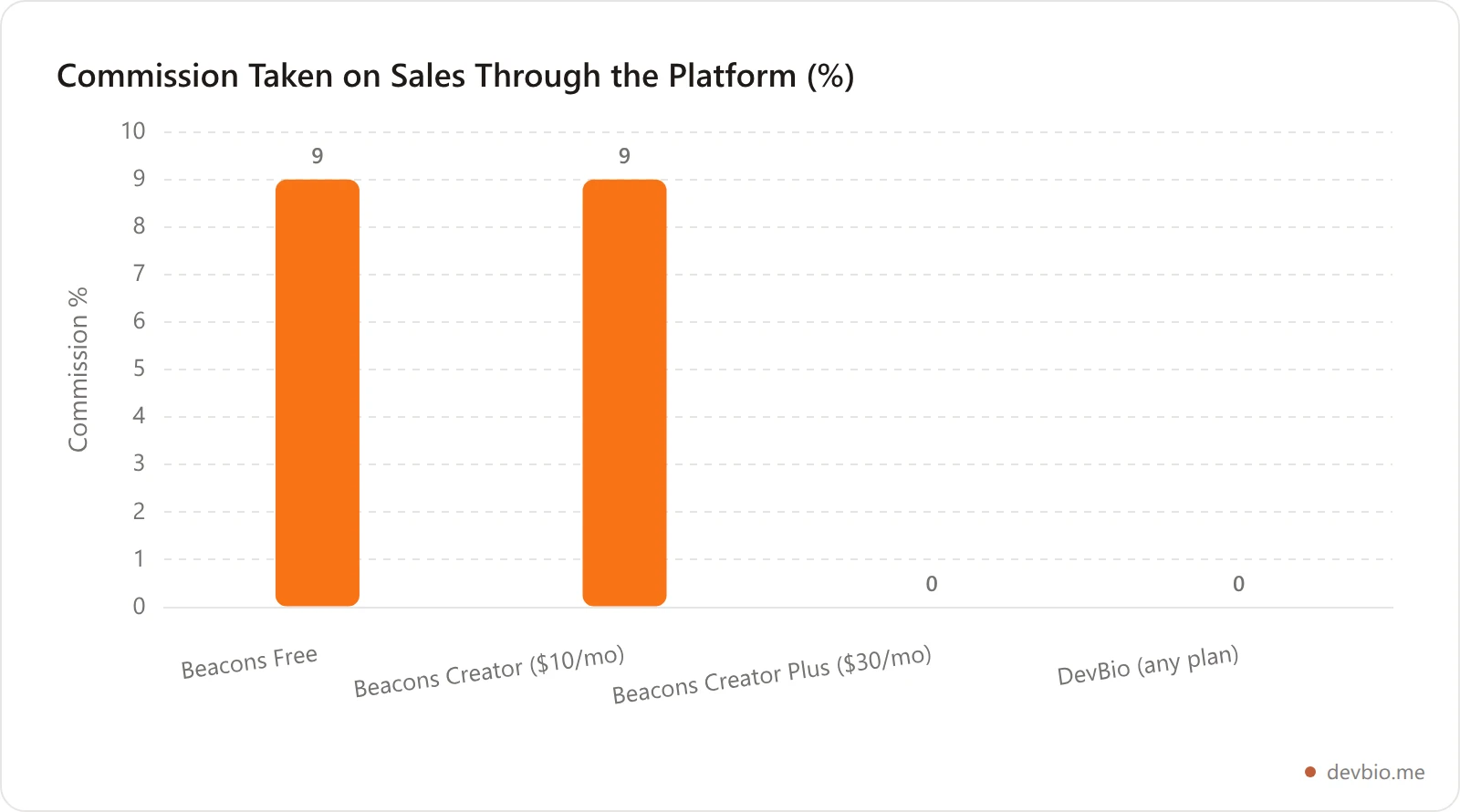 Bar chart comparing platform commission rates: Beacons Free 9%, Beacons Creator Pro 0% but $30 per month, versus DevBio 0% with no storefront commission ever