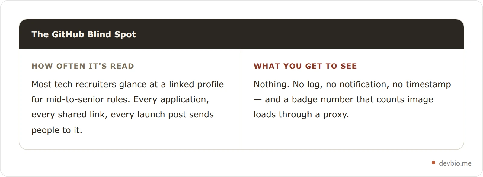 Card contrasting how often a GitHub profile is evaluated against how little the owner is allowed to see about it