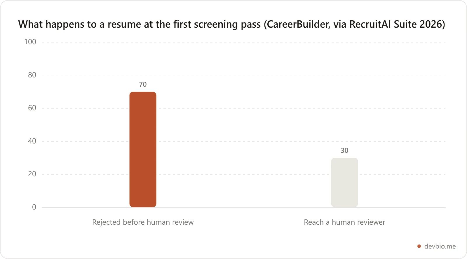 Bar chart showing 70% of resumes are rejected at the initial screening stage before a human reviews them, versus 30% that reach a human reviewer
