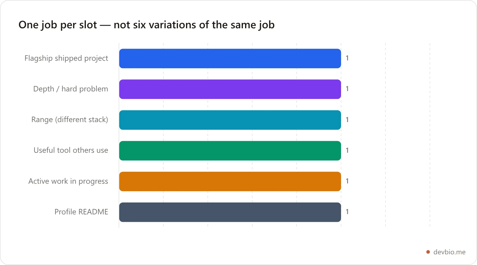 Recommended allocation of six GitHub pinned repository slots by purpose