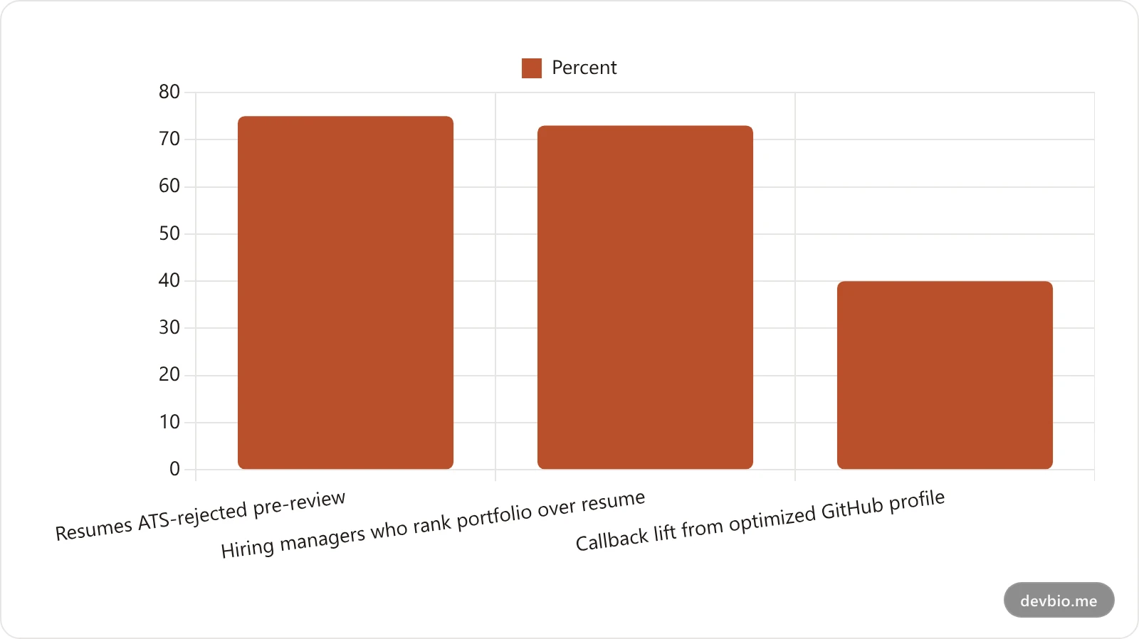 Bar chart showing 75 percent of resumes are rejected by ATS before a human review, 73 percent of hiring managers value a strong portfolio over a resume, and an optimized GitHub profile increases interview callbacks by 40 percent