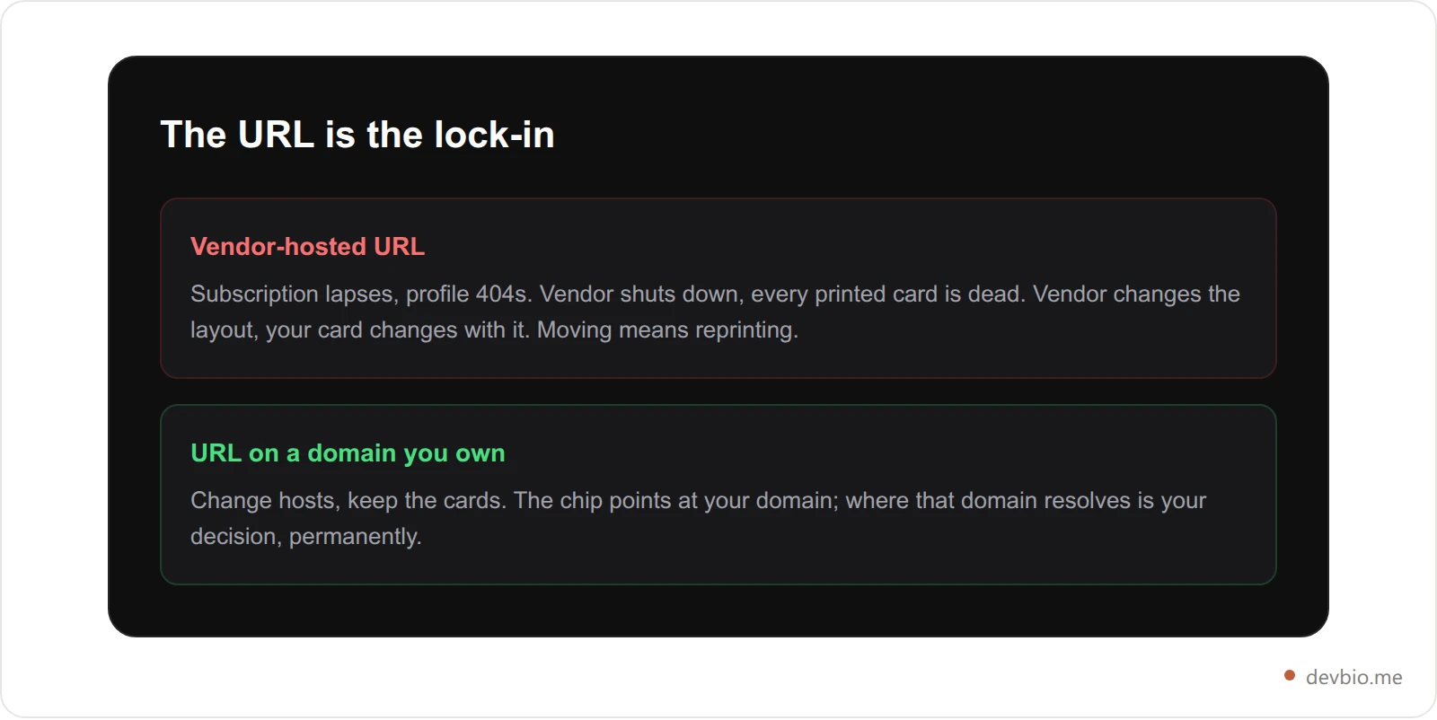 Comparison of a vendor-hosted NFC card URL versus a URL on a domain you own