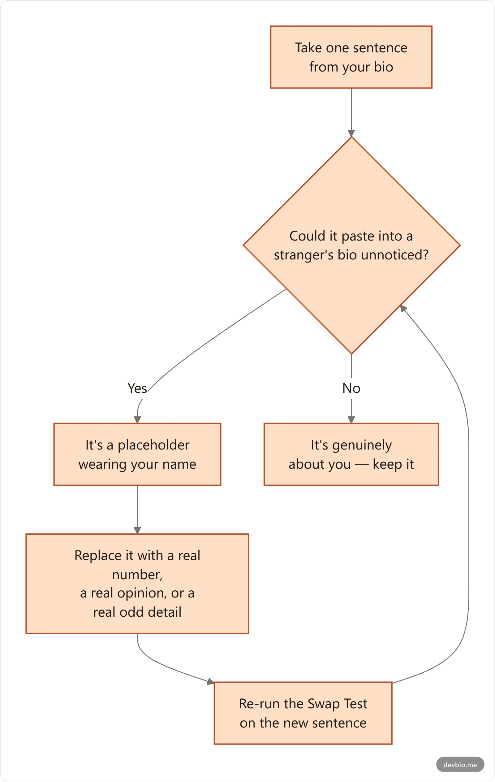 Flowchart of the Swap Test for catching generic words to avoid in resume and bio copy