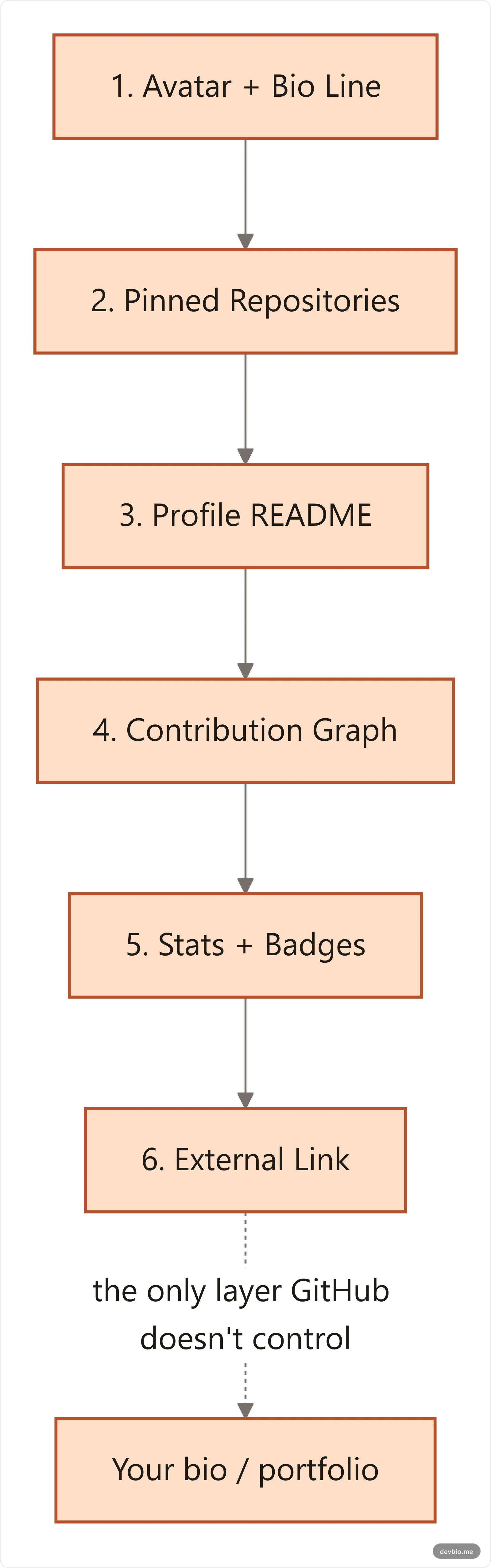 The six layers of a GitHub profile, in scan order: avatar and bio, pinned repositories, profile README, contribution graph, stats and badges, external link