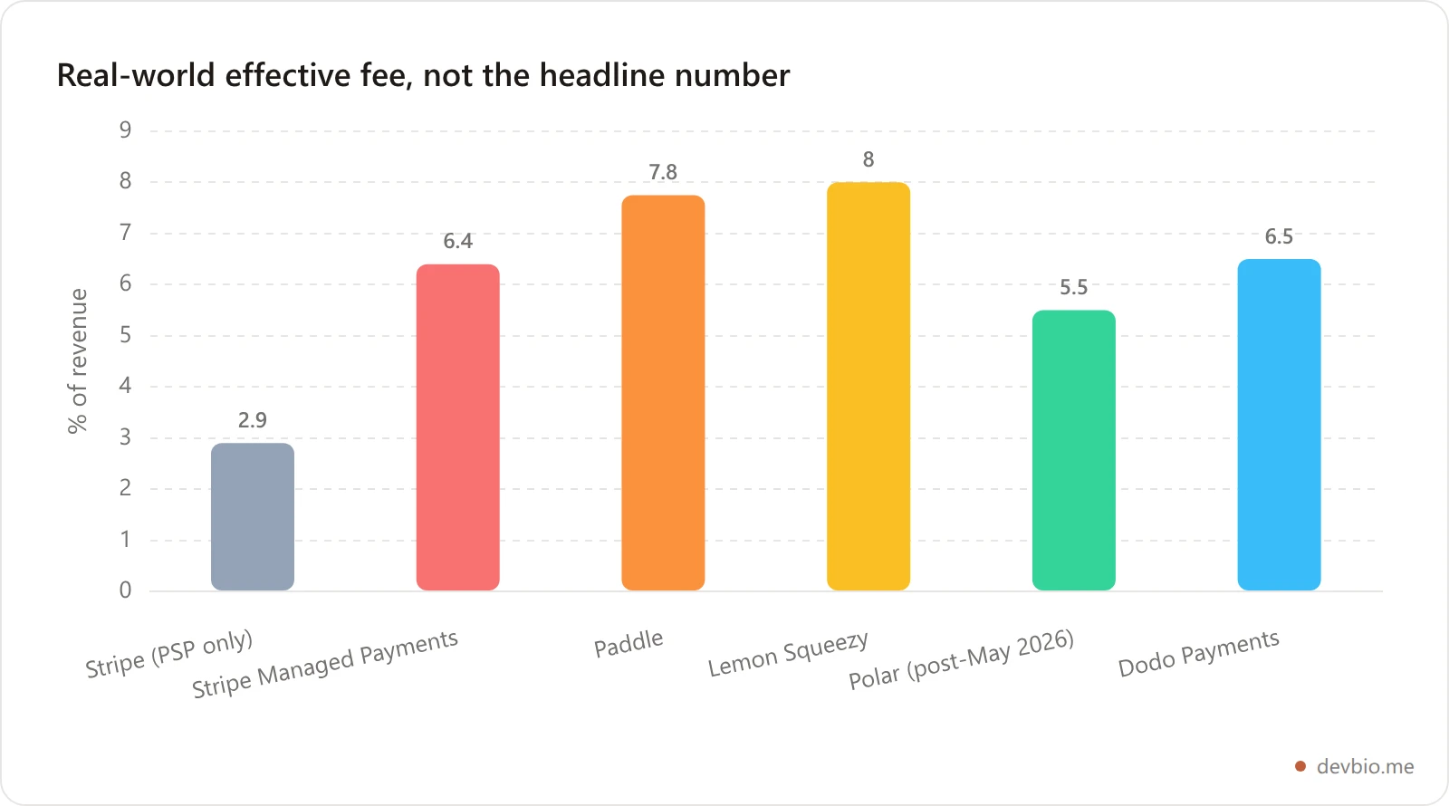 Bar chart comparing effective all-in fees for Stripe, Stripe Managed Payments, Paddle, Lemon Squeezy, Polar, and Dodo Payments in 2026