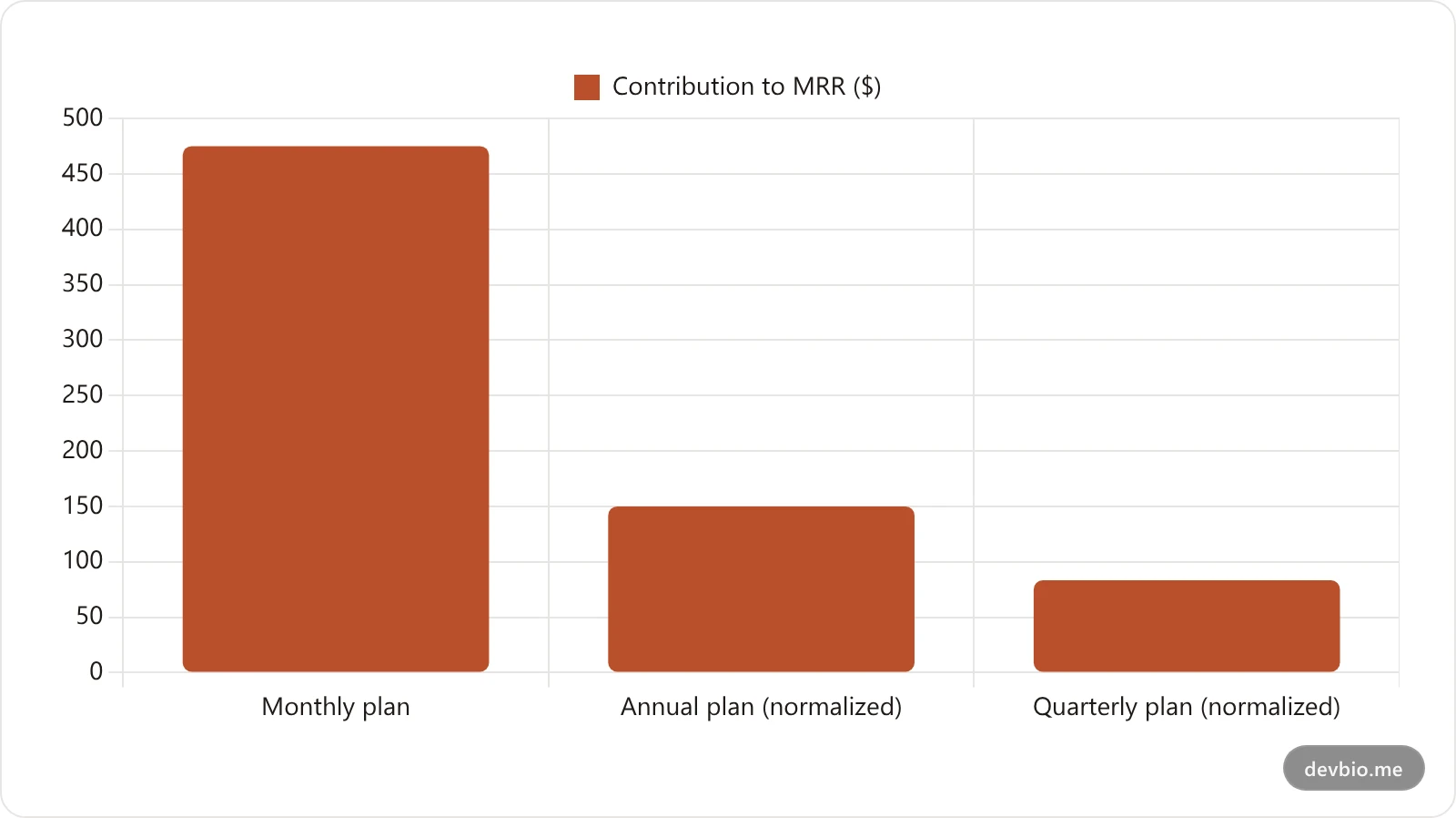 Bar chart breaking down 708.35 dollars in MRR by plan type: 475 from monthly, 150 from annual normalized, 83.35 from quarterly normalized