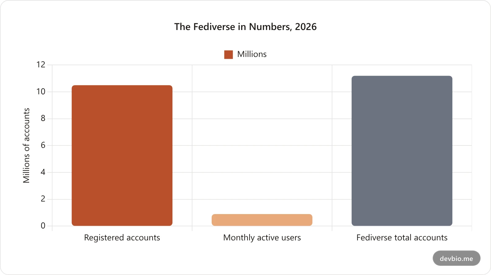 Bar chart comparing Mastodon's 10.5 million registered accounts against roughly 750,000 to 1 million monthly active users in 2026