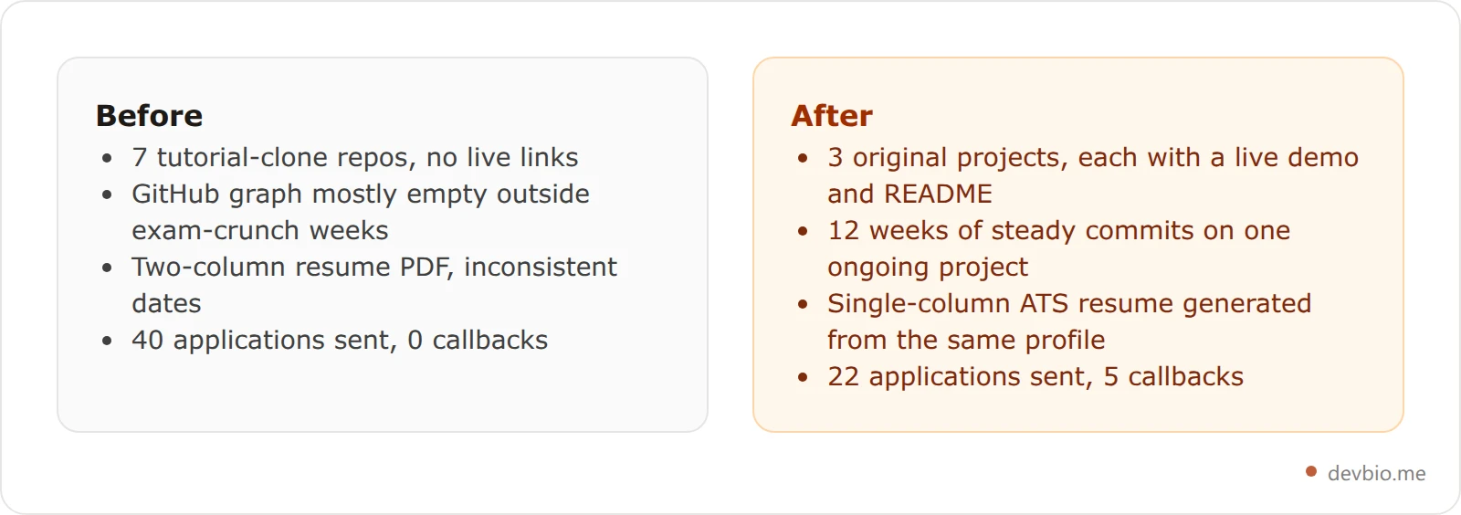 Before and after comparison showing a student portfolio overhaul: fewer but stronger projects, consistent GitHub activity, and an ATS-ready resume improving callback rate