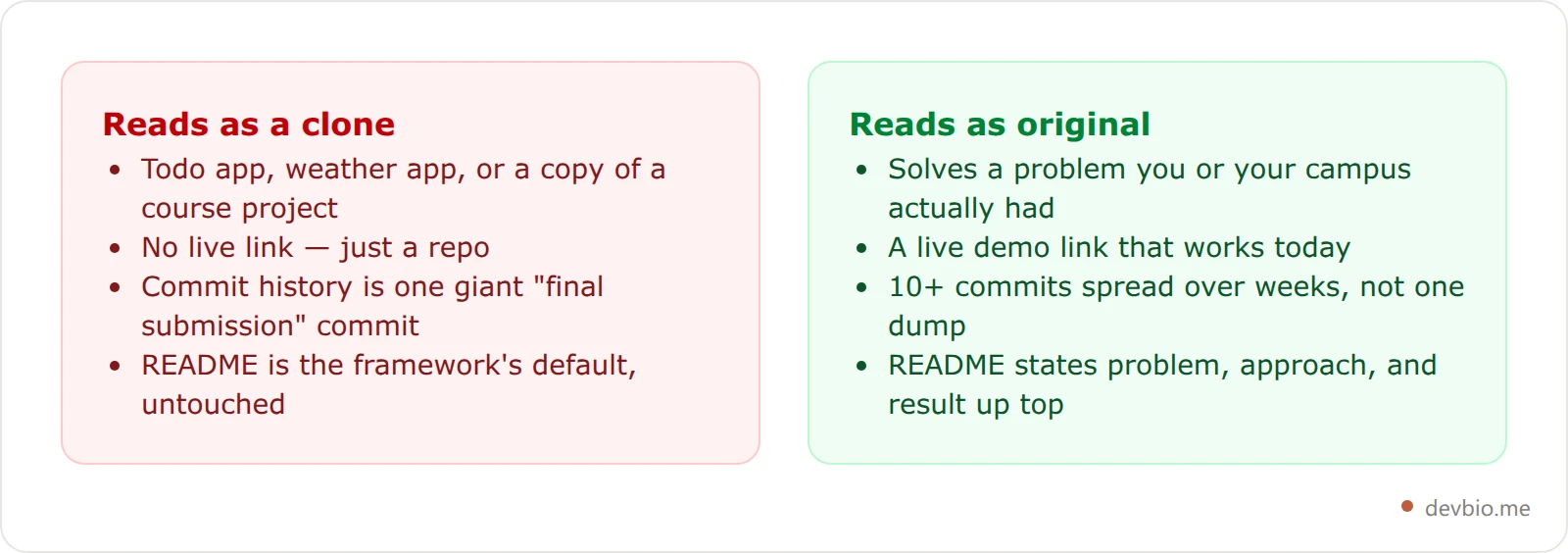 Comparison of signals that read as a tutorial clone versus signals that read as an original project on a computer science student portfolio