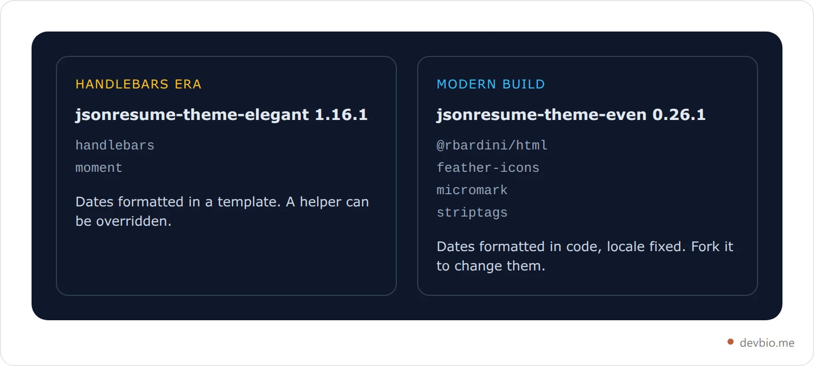 Comparison of two JSON Resume theme families showing that Handlebars themes format dates in templates while modern themes format them in compiled code