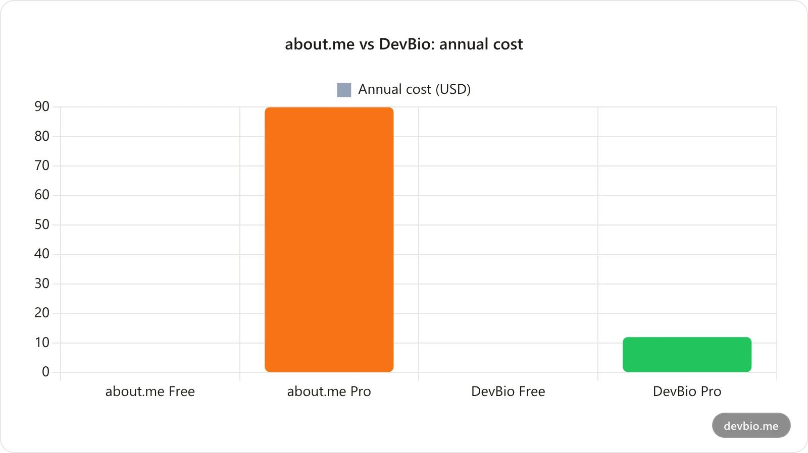 Annual cost comparison: about.me plans vs DevBio plans