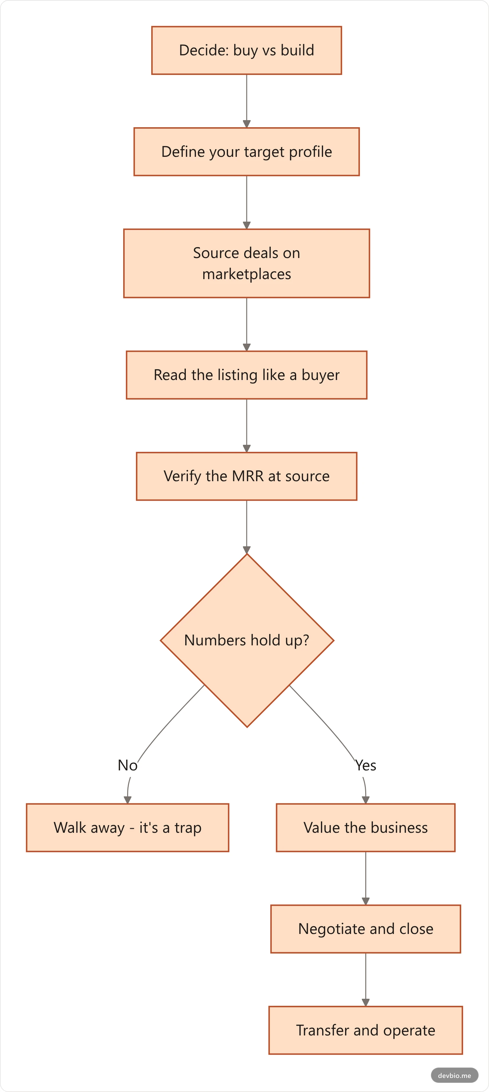 Flowchart of the micro SaaS acquisition process from sourcing a deal through due diligence to closing