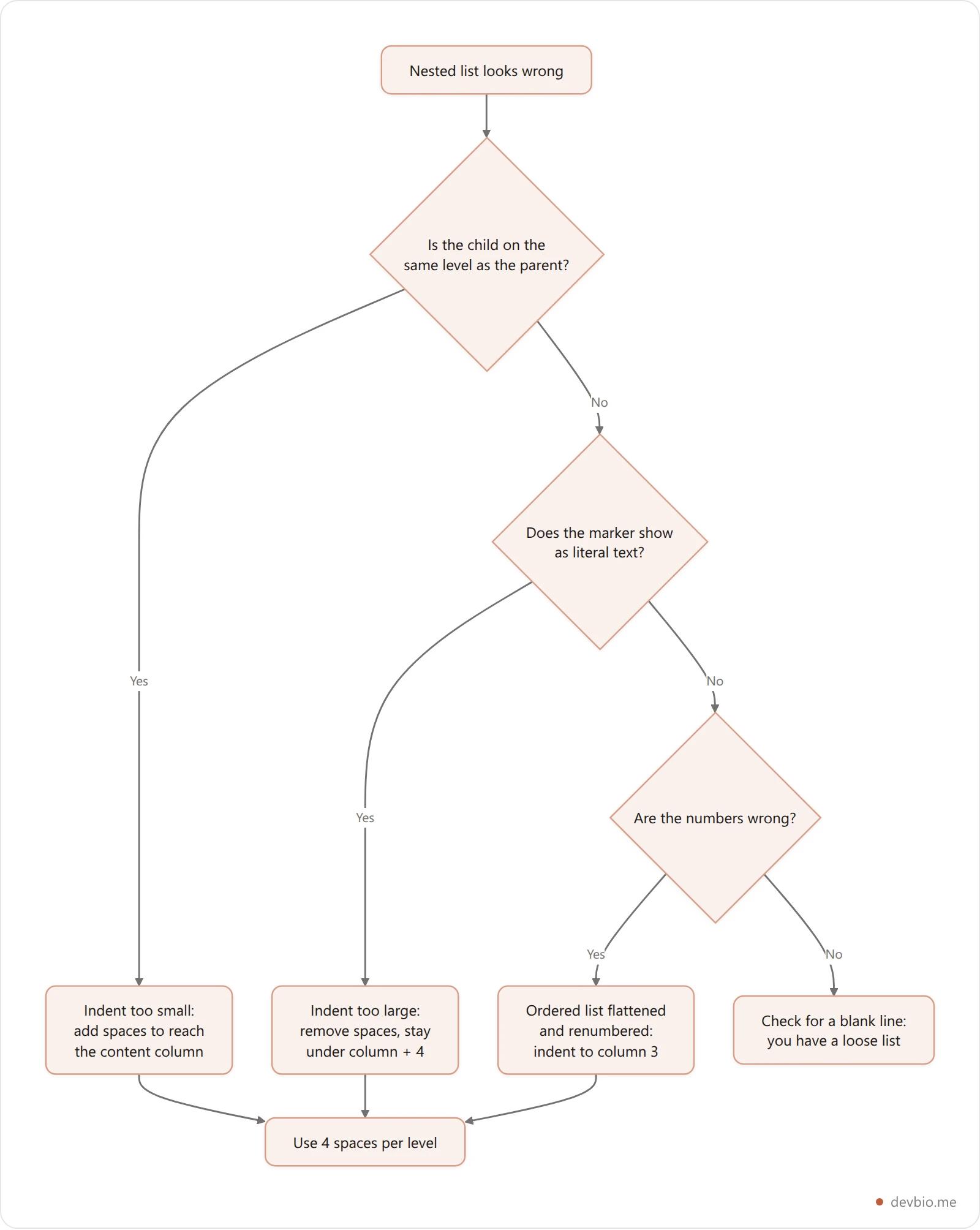 Decision flowchart for debugging a markdown nested list that did not render as intended
