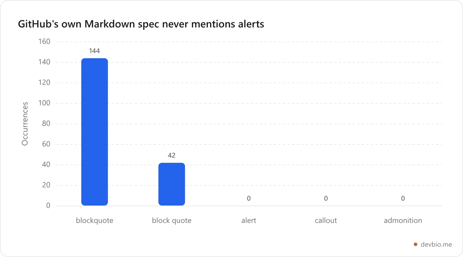 Bar chart of term occurrences in the GFM specification showing blockquote 144 and block quote 42 versus zero occurrences for alert, callout and admonition