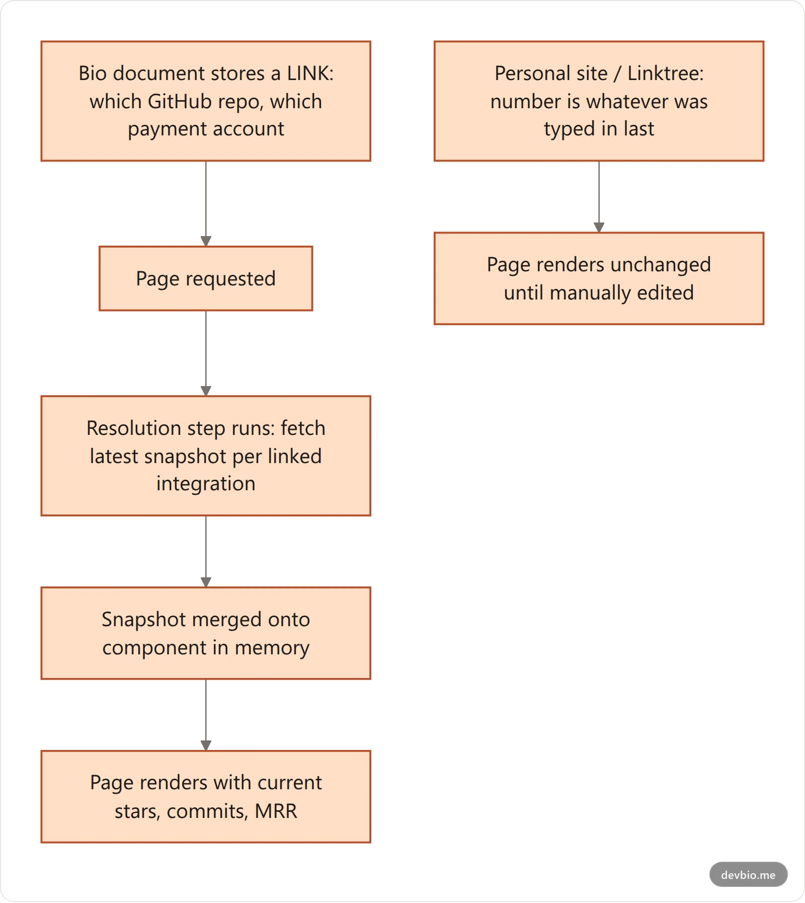 How a developer bio resolves live data on every page load, versus a static site or link-in-bio page