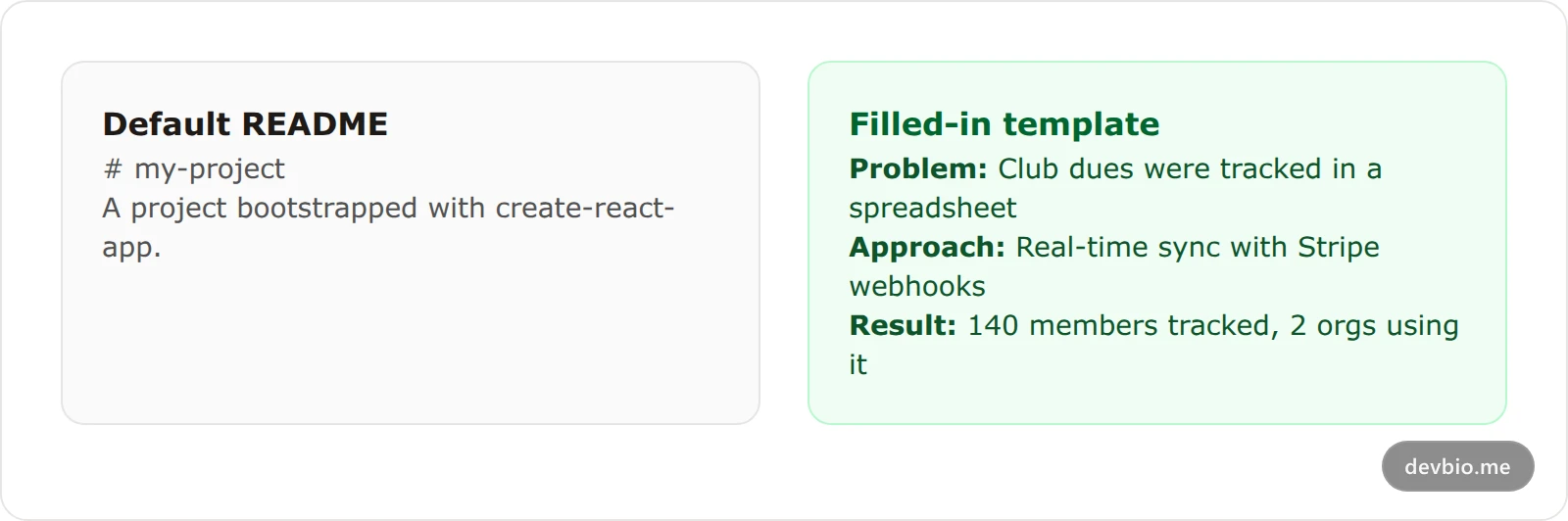 A weak default README with no explanation compared to a filled-in problem, approach, result, and link template on a student project