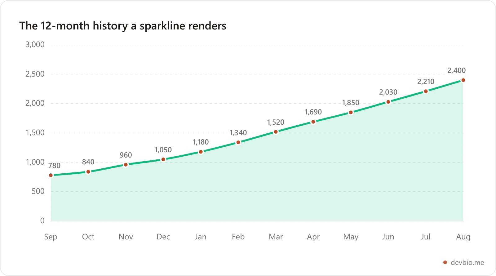 Line chart showing a sample twelve-month MRR history climbing from roughly $780 to $2,400