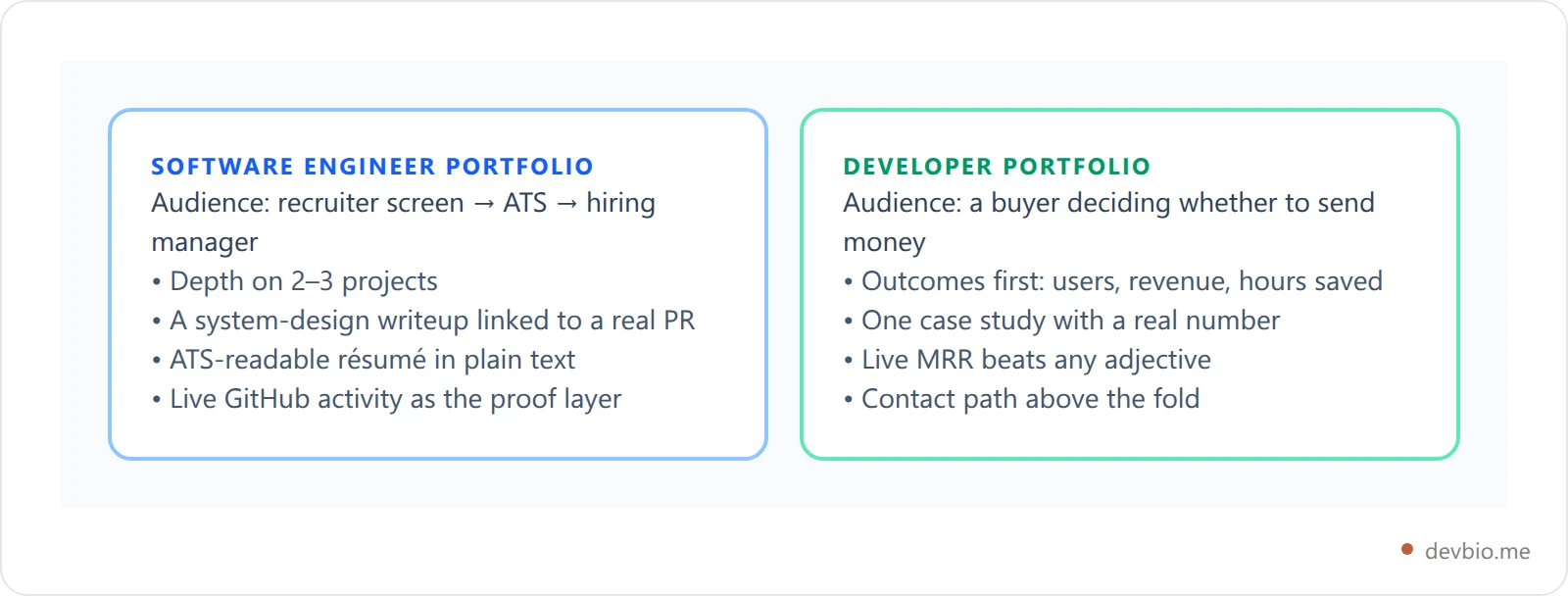 Comparison of a software engineer portfolio for company hiring loops versus a developer portfolio for freelance and indie work