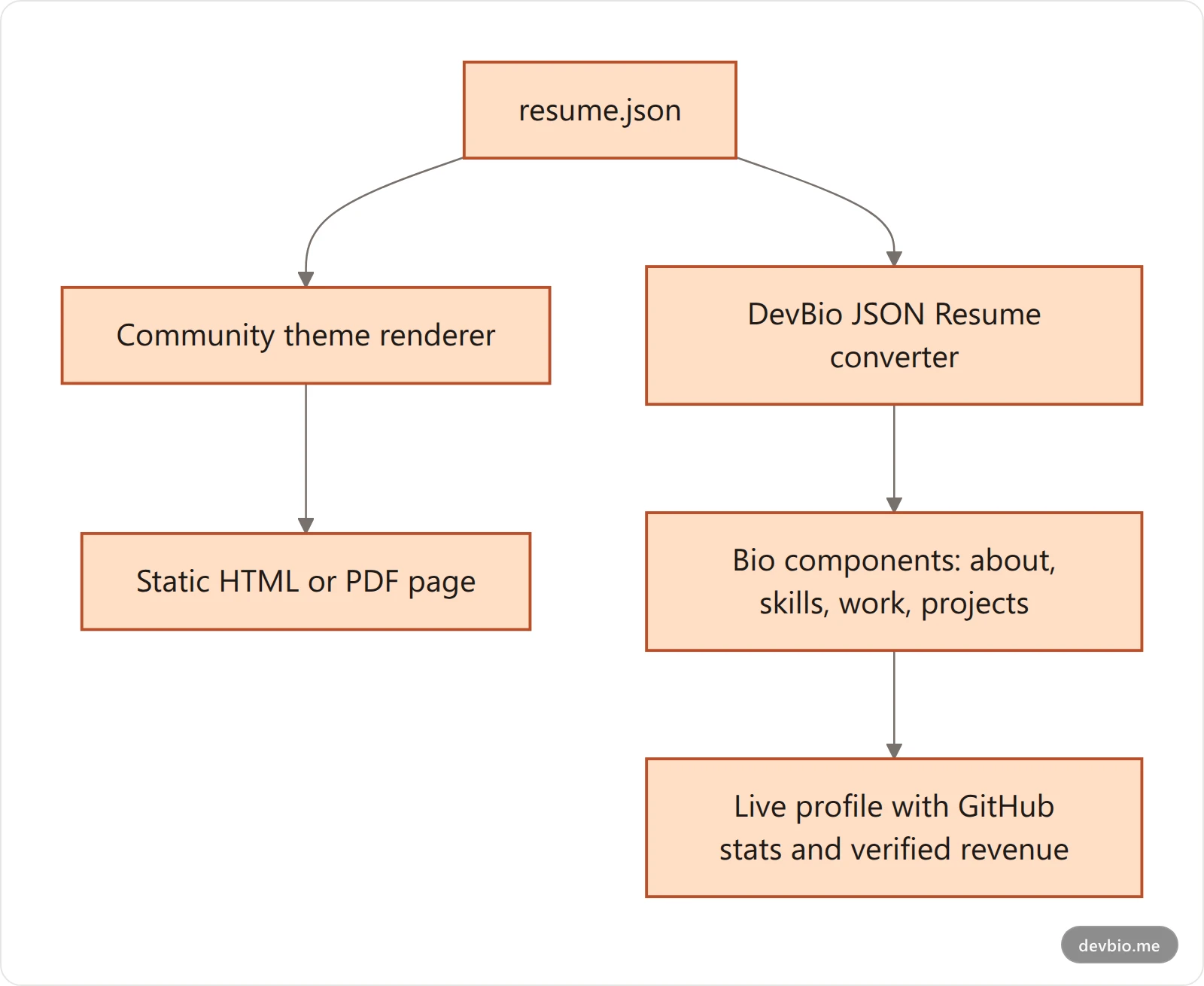 Flowchart showing a resume.json file being rendered by a static theme versus converted into a live DevBio profile with GitHub stats and verified revenue