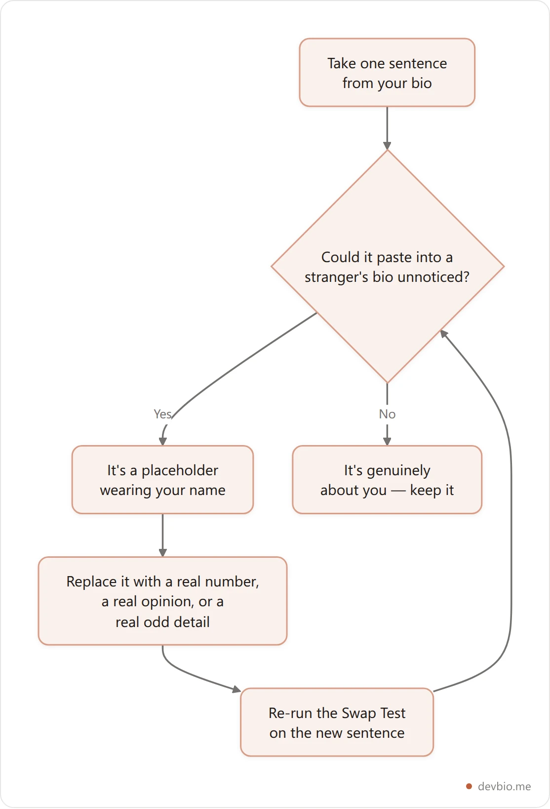 Flowchart of the Swap Test for catching generic words to avoid in resume and bio copy