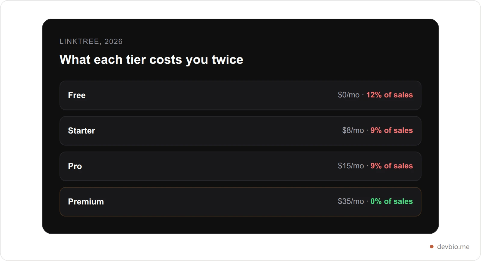 Linktree's four 2026 plan tiers showing price and commerce fee side by side