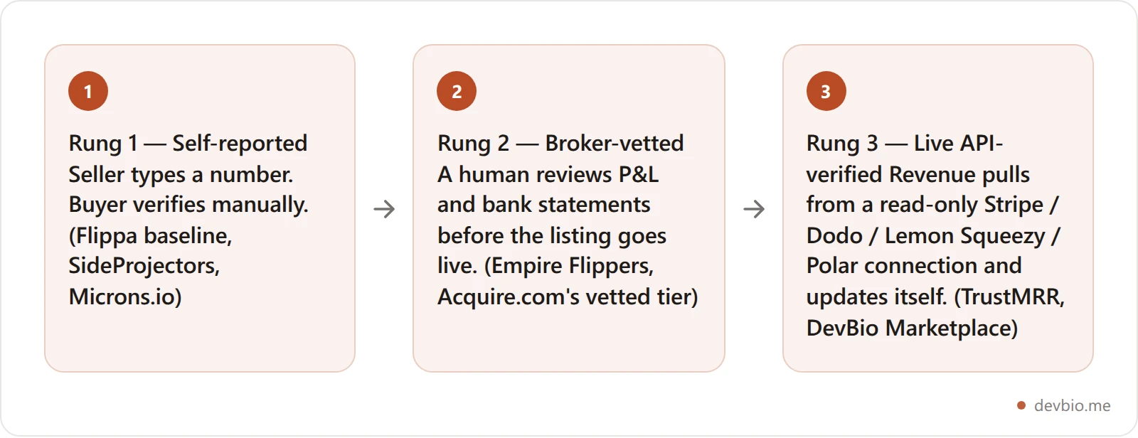 The Revenue Verification Ladder: three levels of how SaaS marketplaces prove a listing's revenue is real, from self-reported to live API-verified