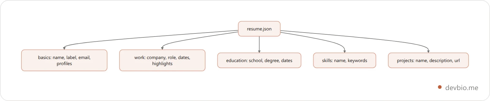Diagram of the JSON Resume schema structure showing resume.json branching into basics, work, education, skills, and projects sections