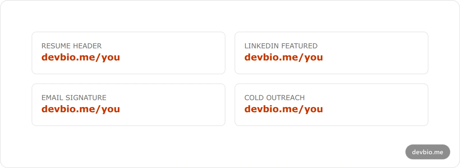 Four cards showing the same profile link placed in a resume header, LinkedIn Featured section, email signature, and cold outreach message
