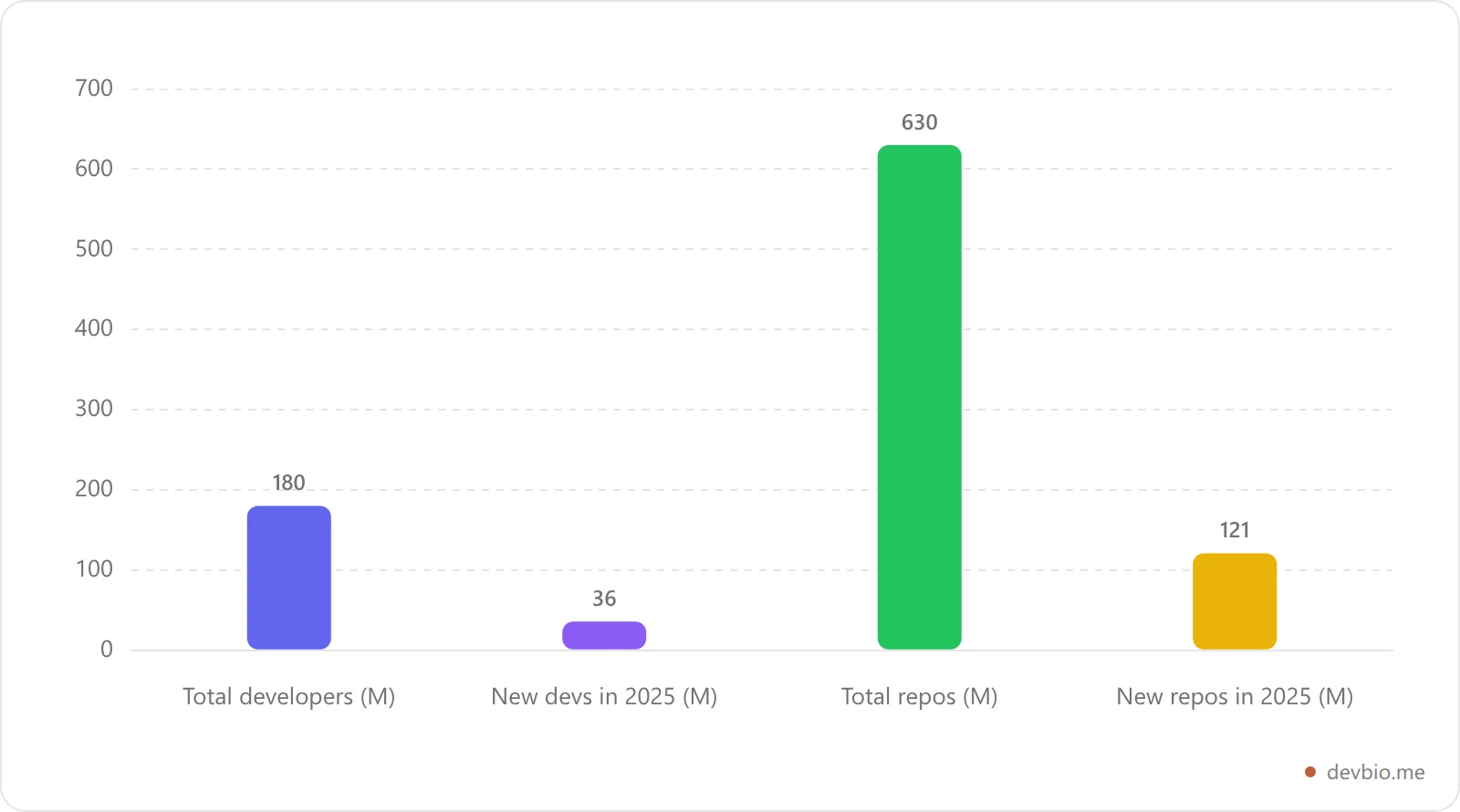 Bar chart showing GitHub's scale in 2025: 180 million total developers, 36 million new developers, 630 million total repositories, 121 million new repositories