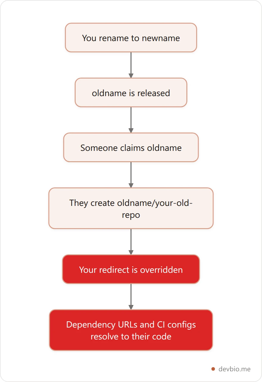 Flow showing how an abandoned GitHub username can be claimed by someone else who recreates a repository name and captures traffic from old dependency URLs