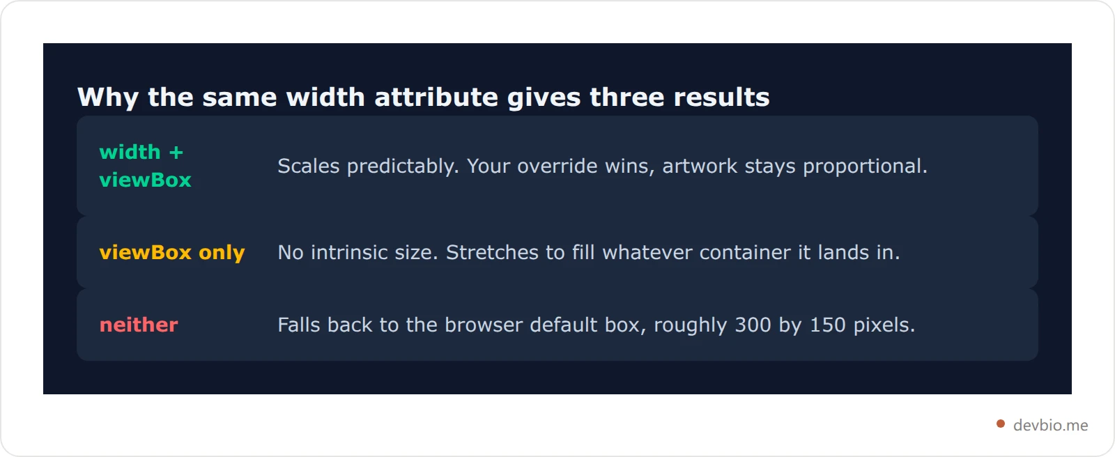 Comparison of three SVG files showing how viewBox and intrinsic width affect rendered size