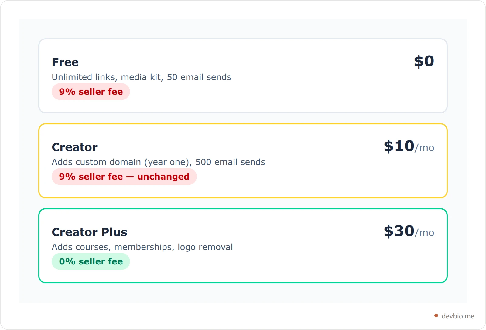 Three stacked comparison cards showing what changes between the Beacons Free, Creator, and Creator Plus tiers, with the 9 percent seller fee highlighted as unchanged between the first two