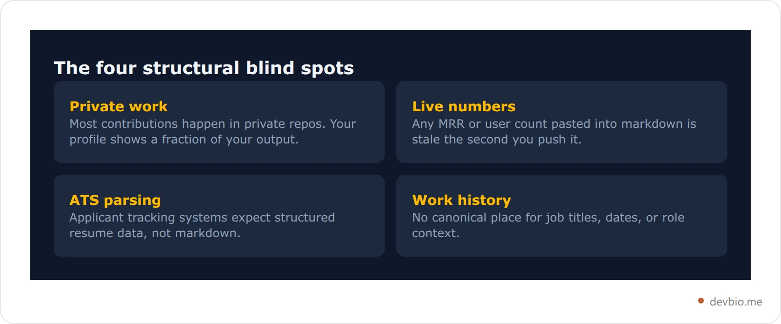 Four things a GitHub profile README structurally cannot show, listed as cards