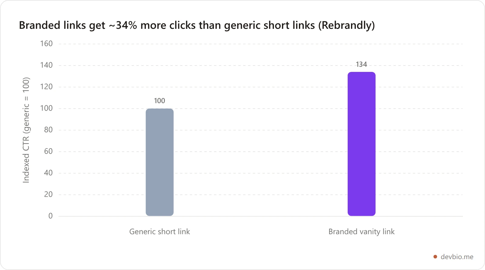 Bar chart comparing click-through rate of branded vanity links versus generic shortened links, showing branded links at 34% higher CTR