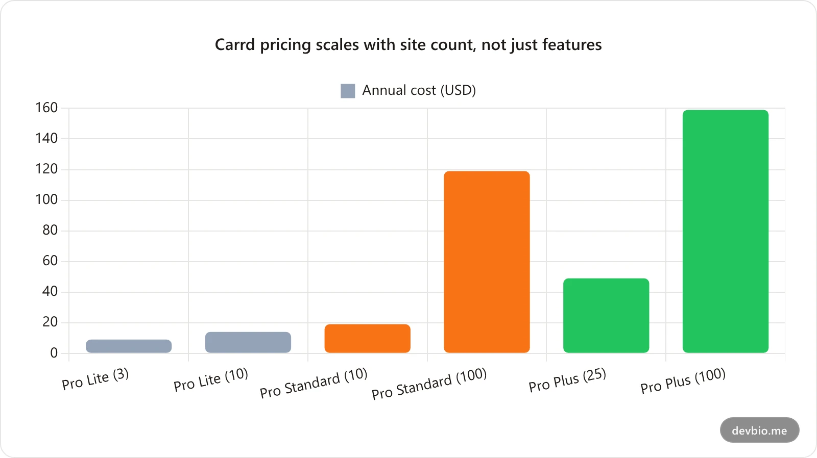 Bar chart showing Carrd annual cost increases as site count scales within each tier