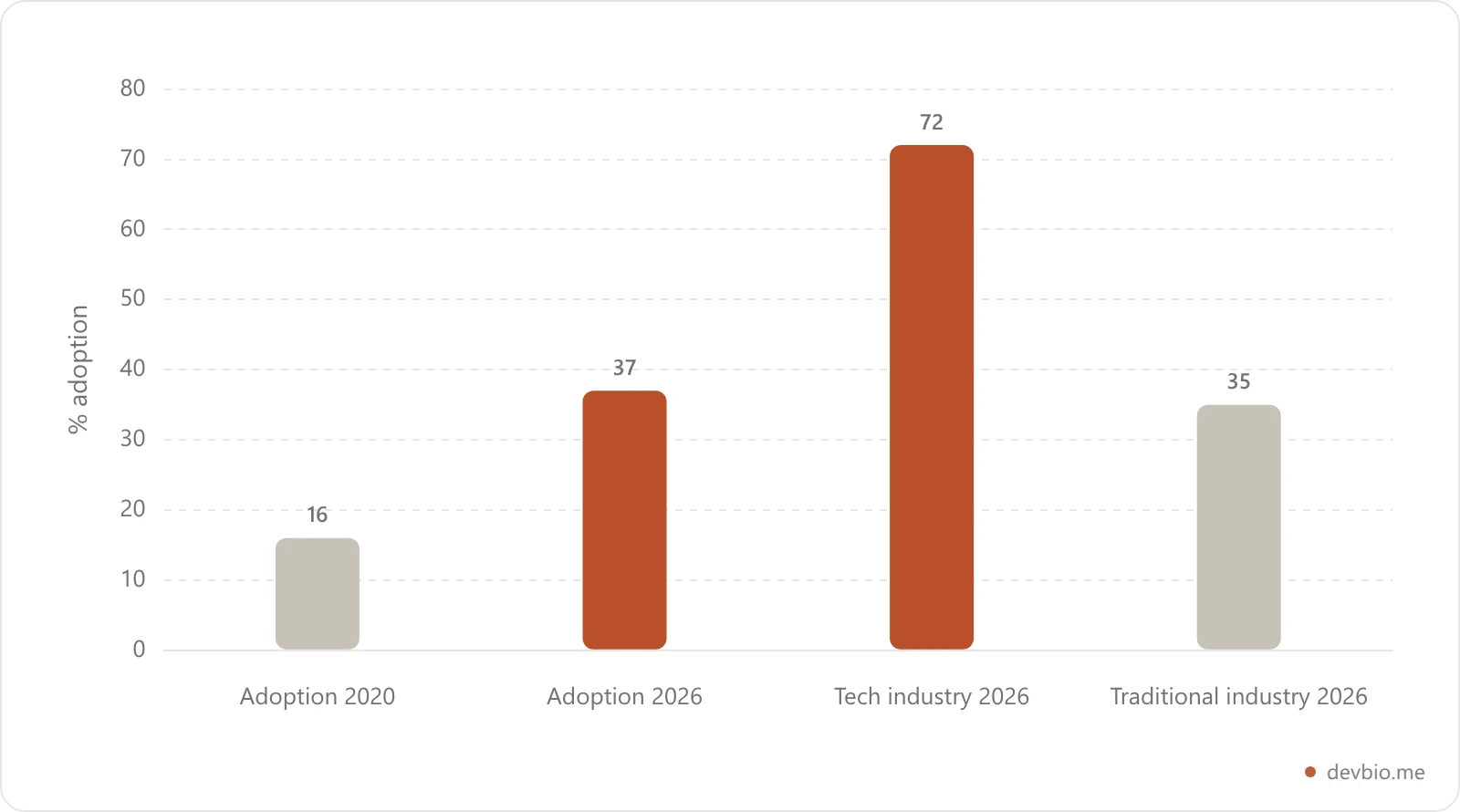 Bar chart comparing digital business card adoption in 2020 versus 2026, and adoption rate in tech companies versus traditional industries