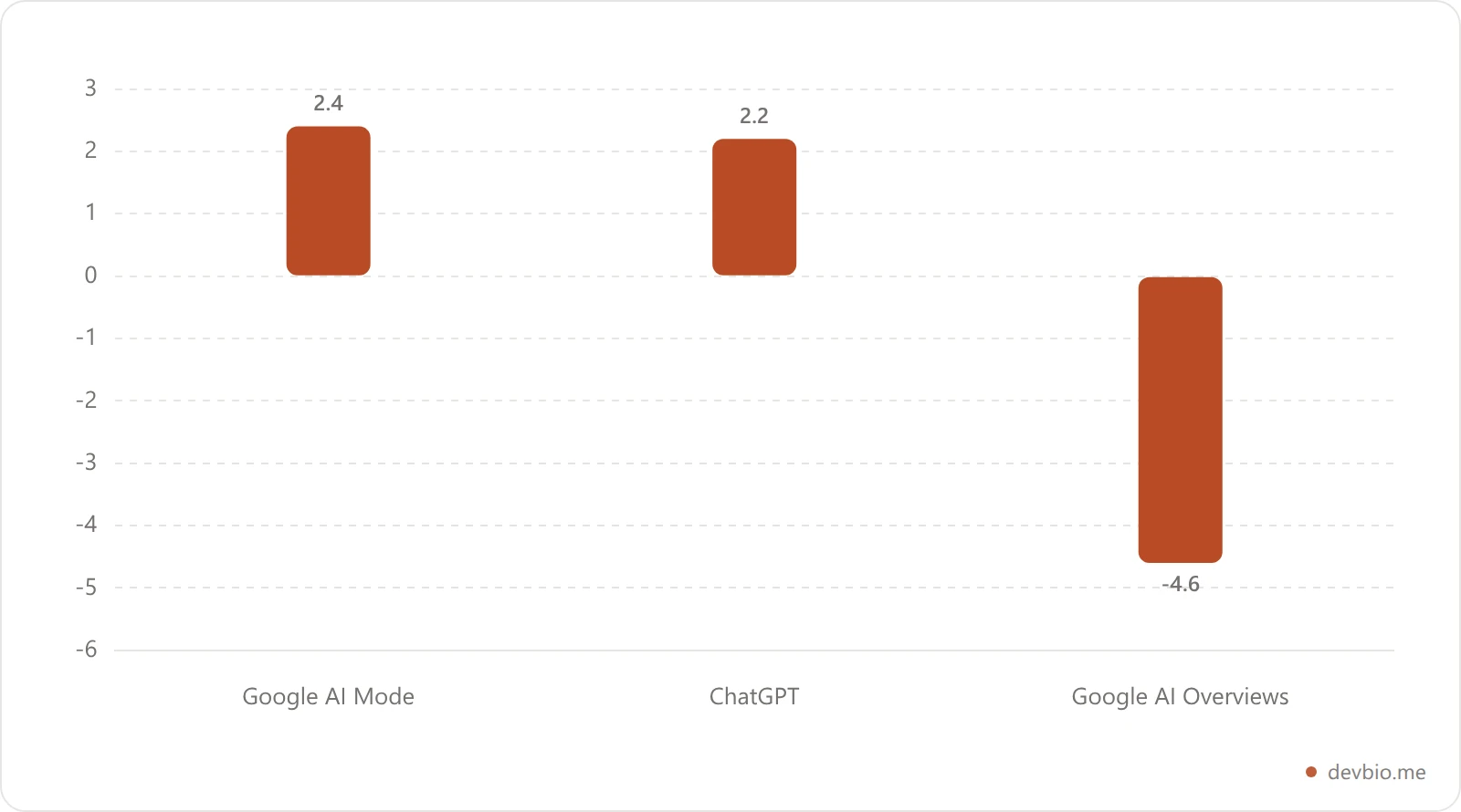 Bar chart showing Ahrefs May 2026 controlled study results: percent change in AI citations after adding schema markup, by platform
