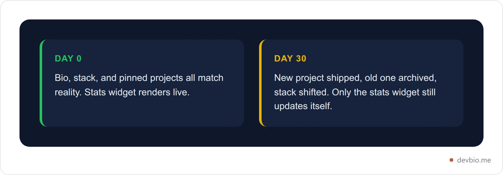 Timeline card contrasting a generated README's accuracy on day 0 versus day 30