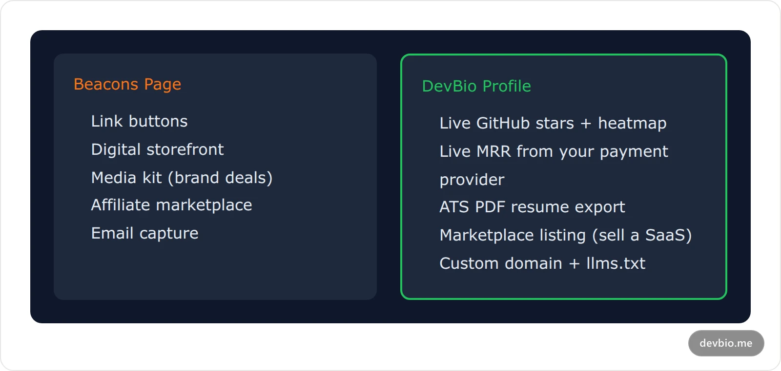 Side-by-side comparison card showing what appears on a Beacons creator page versus a DevBio developer profile