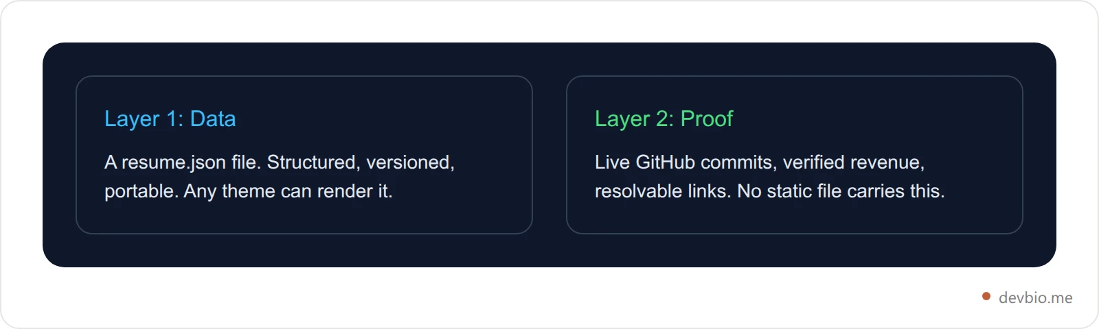 Diagram comparing Layer 1 Data, the JSON Resume schema, with Layer 2 Proof, live GitHub activity and verified revenue