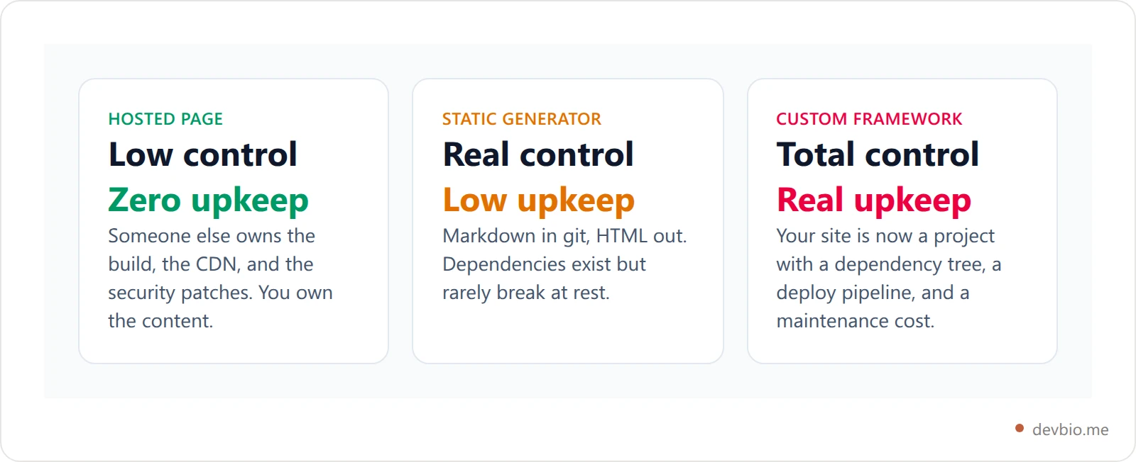 Comparison cards showing the trade-off between control and upkeep for hosted pages, static site generators, and custom framework builds