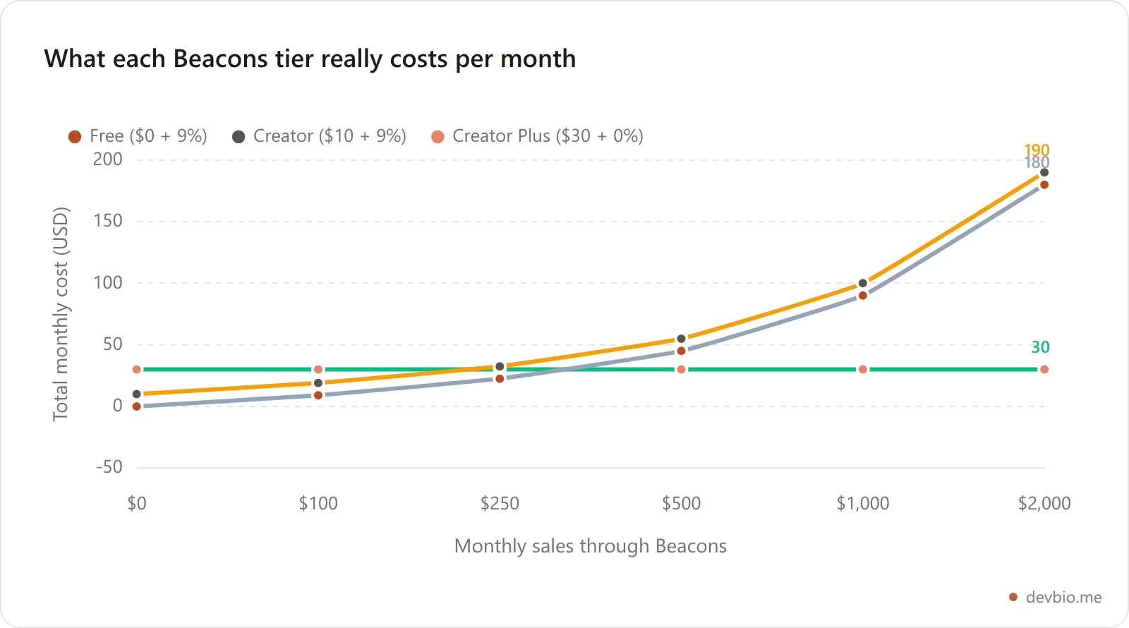 Line chart comparing total monthly cost of Beacons Free, Creator, and Creator Plus tiers as monthly sales rise from $0 to $2,000, showing the two 9%-fee tiers overtaking the flat $30 Creator Plus plan