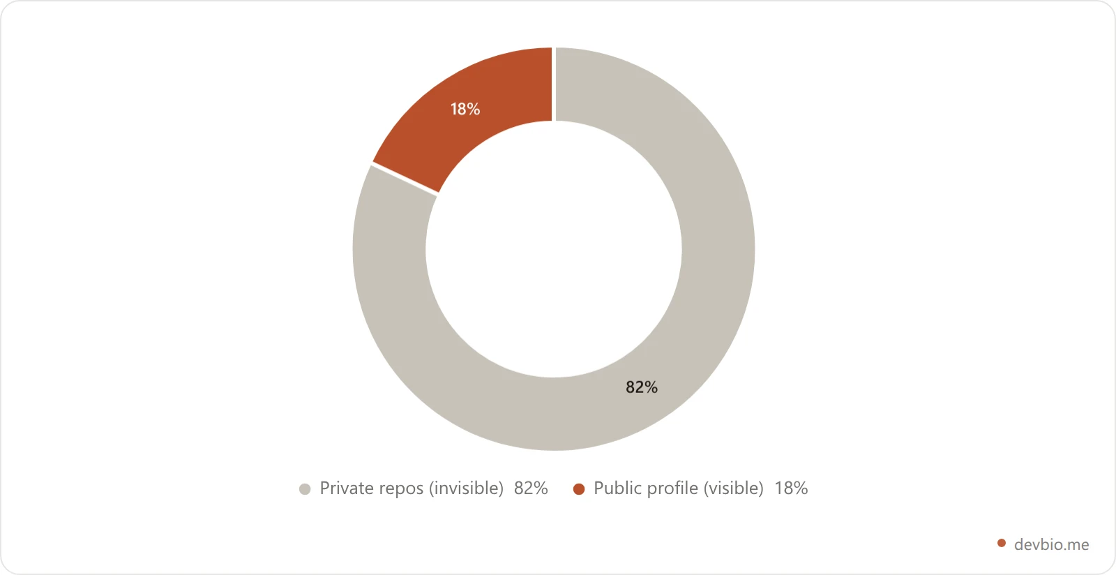 Doughnut chart showing that 82 percent of GitHub contributions happen in private repositories while only 18 percent are visible on a public profile