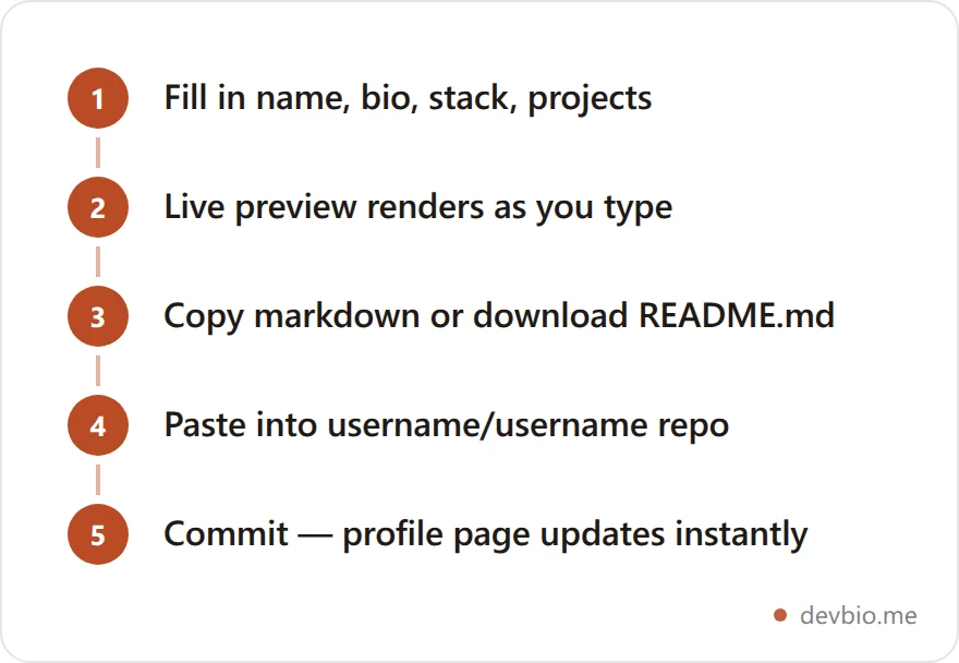 Flowchart showing the GitHub README generator workflow from filling a form to committing the file
