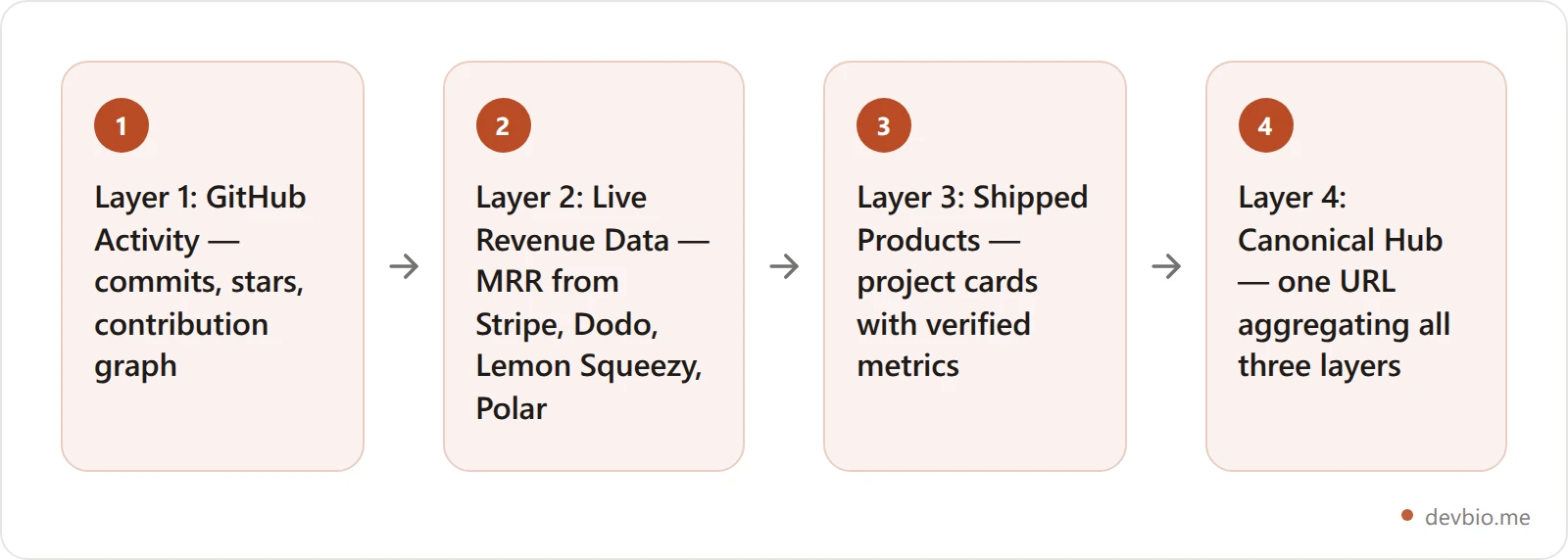 The Developer Proof Stack: four layers of verifiable evidence