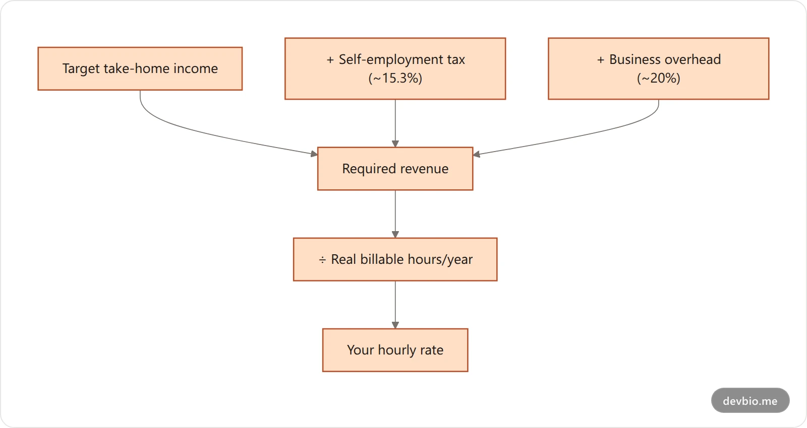 Flowchart showing the four factors that determine a freelance developer's hourly rate: target income, taxes, overhead, and billable hours