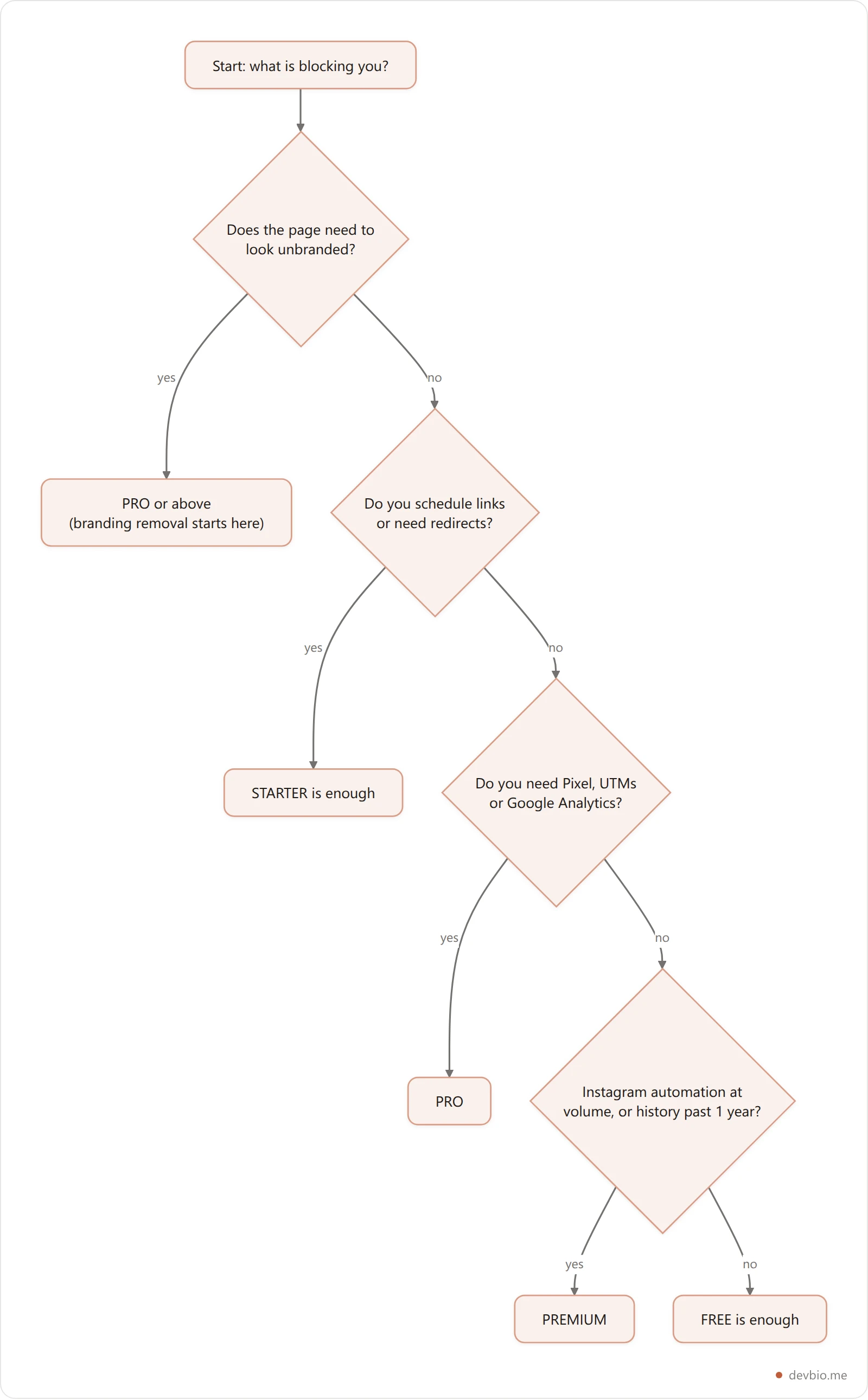 Vertical decision flowchart for choosing a Linktree tier based on whether you need branding removed, scheduling, tracking pixels, or lifetime analytics